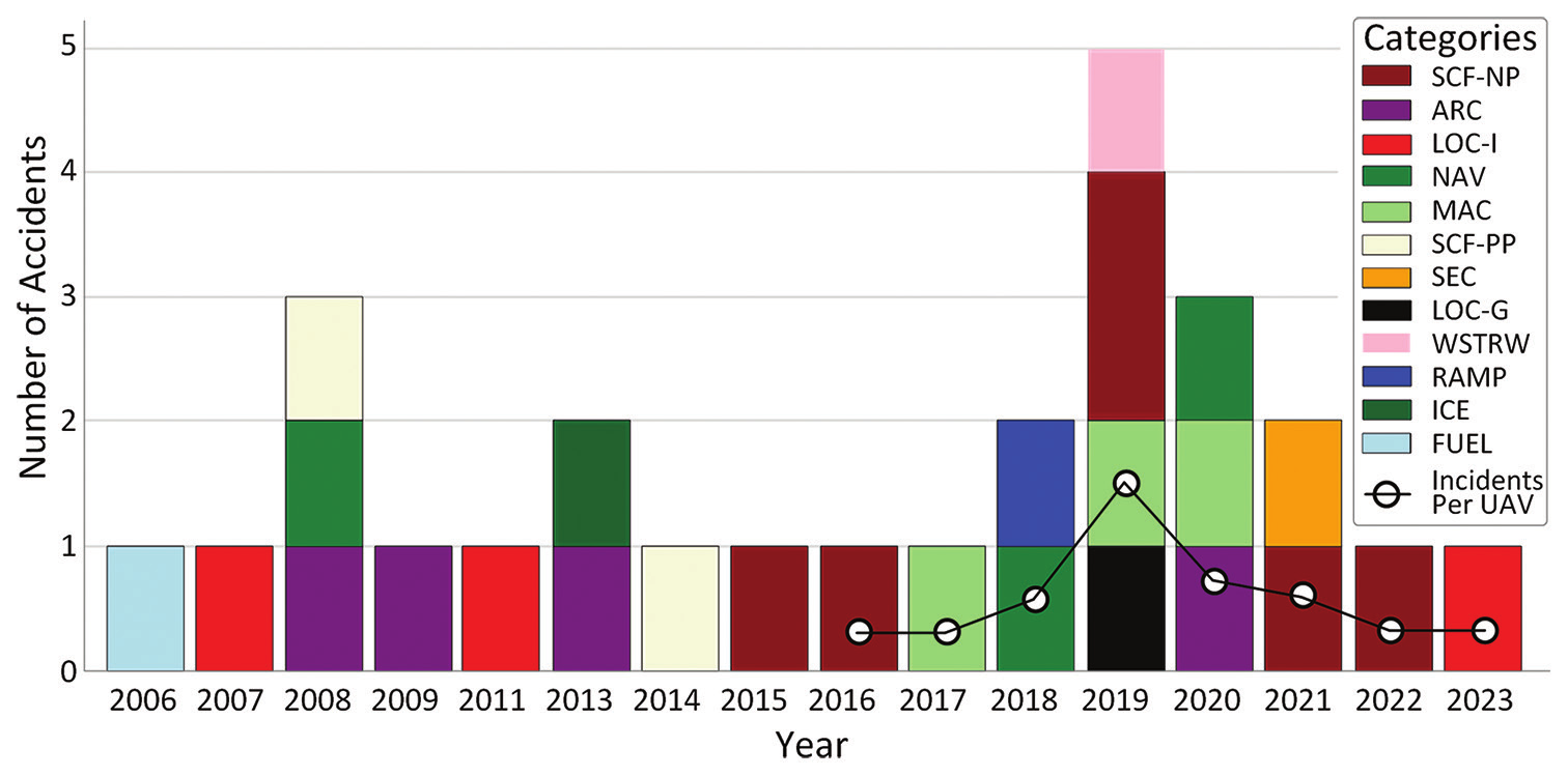 Stacked bar chart of NTSB unmanned aircraft accidents per year from 2006 to 2023, coloured by occurrence category, with a line for incidents per registered UAV from 2016 onward. The tallest bar is 2019 with five accidents; the per-UAV line peaks in 2019 and falls afterwards.
