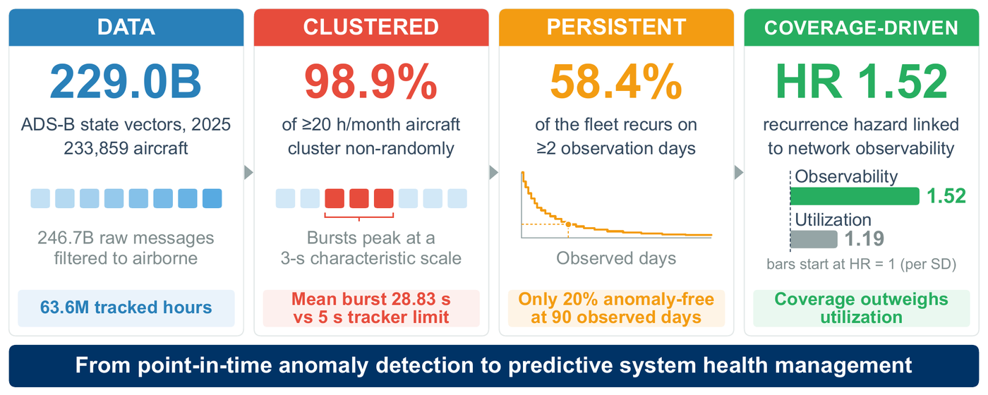 Graphical abstract: 229.0 billion ADS-B state vectors; anomalies cluster non-randomly for 98.9% of high-utilization aircraft; 58.4% of the fleet recurs across observation days; recurrence hazard ratio 1.52 linked to network observability